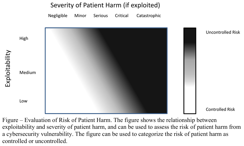 Evaluation of Risk of Patient Harm